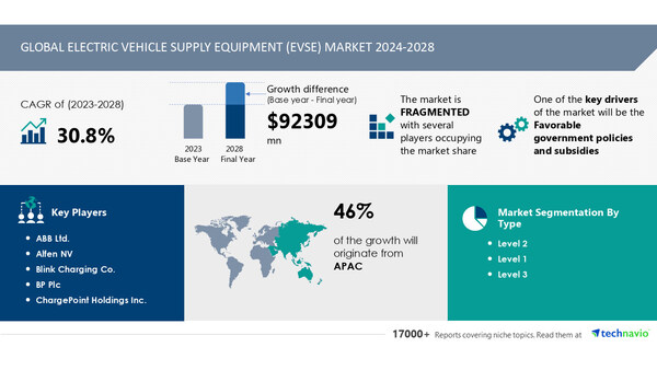 Electric Vehicle Supply Equipment - EVSE Market Research Forecast 2024 - 2028